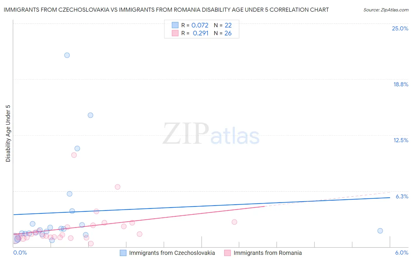 Immigrants from Czechoslovakia vs Immigrants from Romania Disability Age Under 5