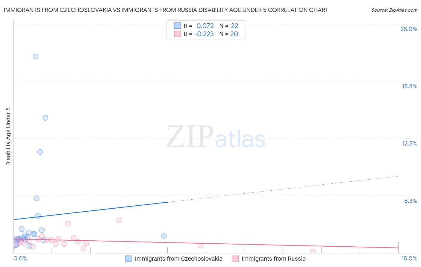 Immigrants from Czechoslovakia vs Immigrants from Russia Disability Age Under 5