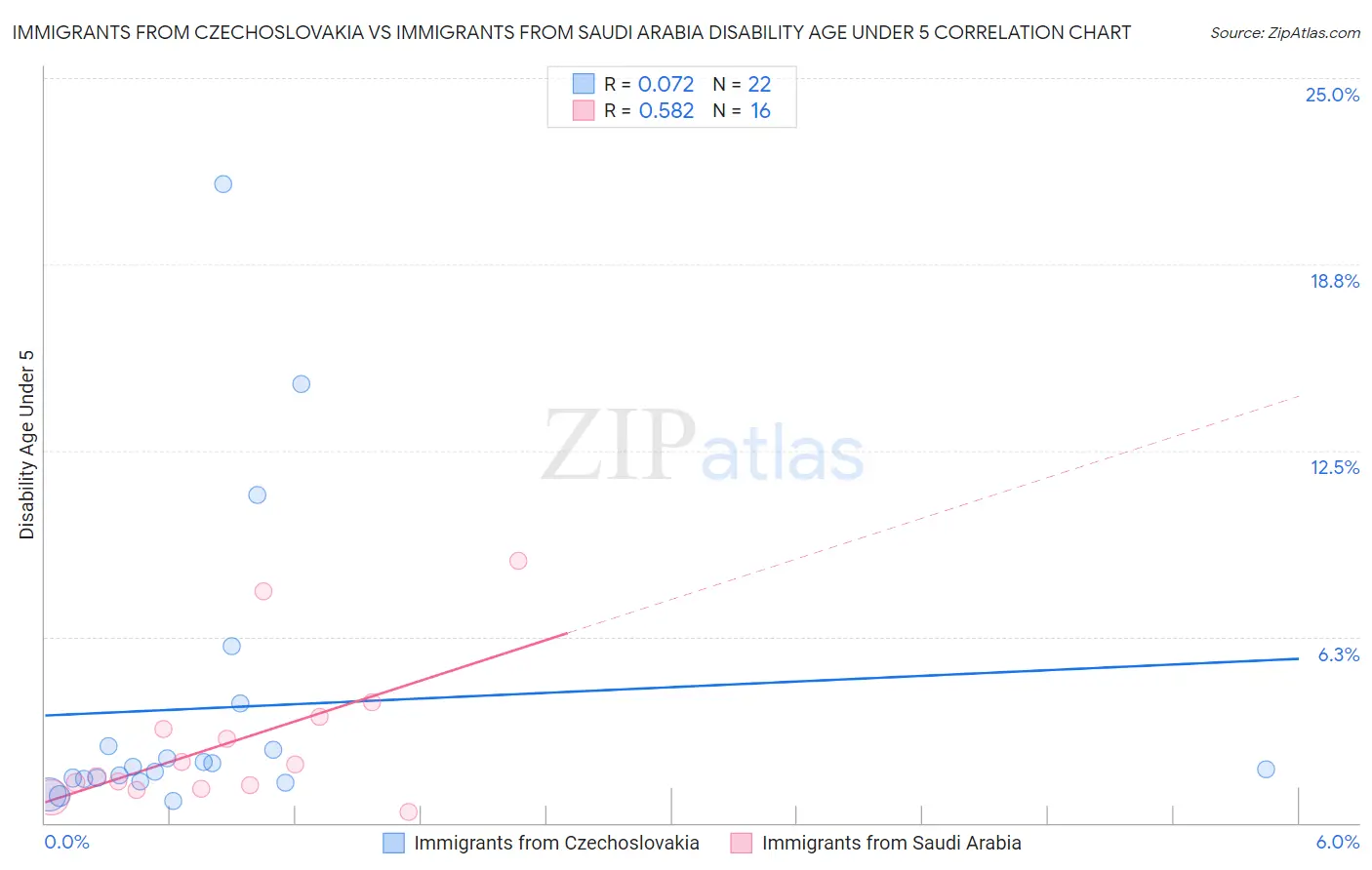 Immigrants from Czechoslovakia vs Immigrants from Saudi Arabia Disability Age Under 5