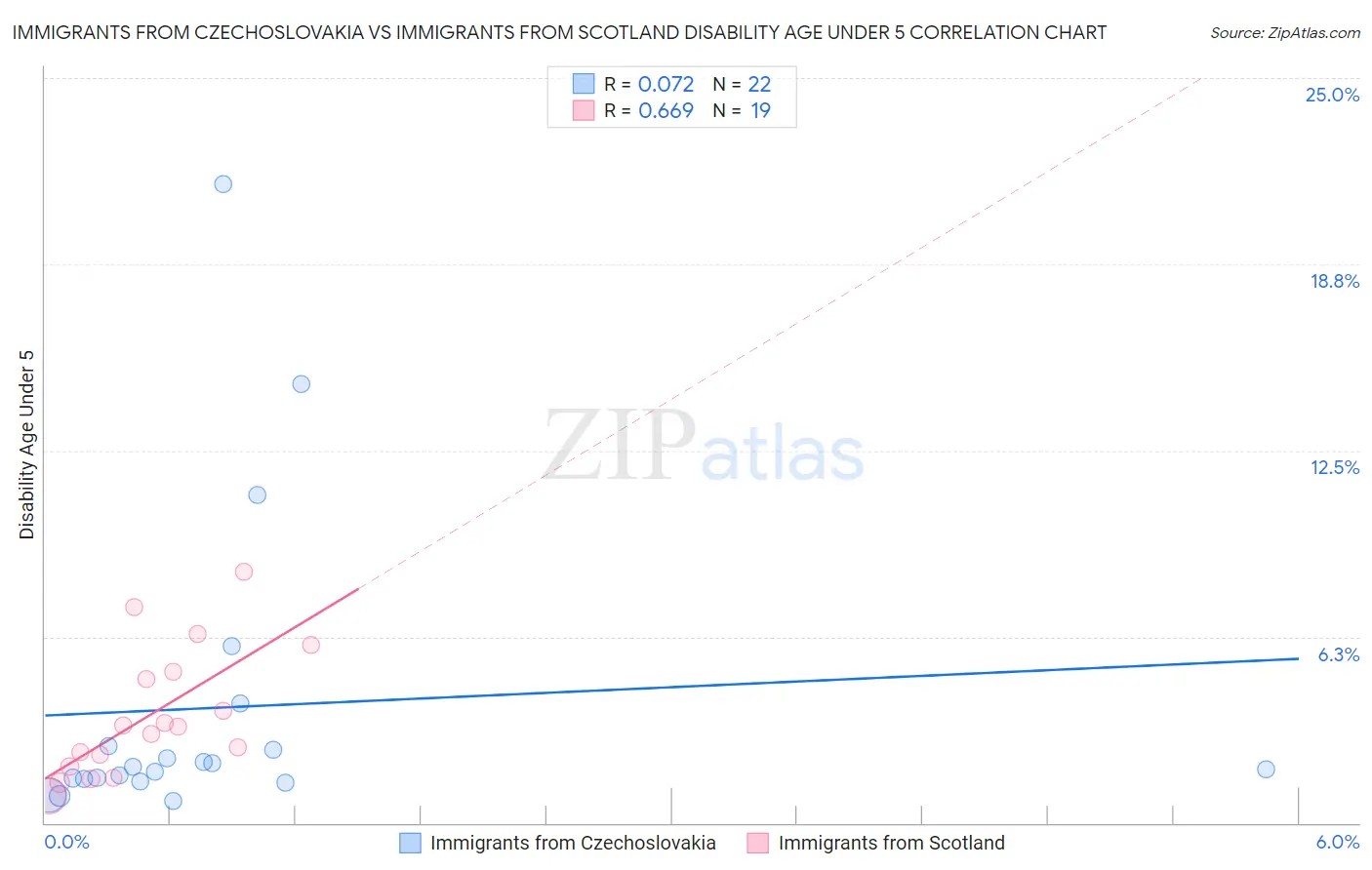 Immigrants from Czechoslovakia vs Immigrants from Scotland Disability Age Under 5