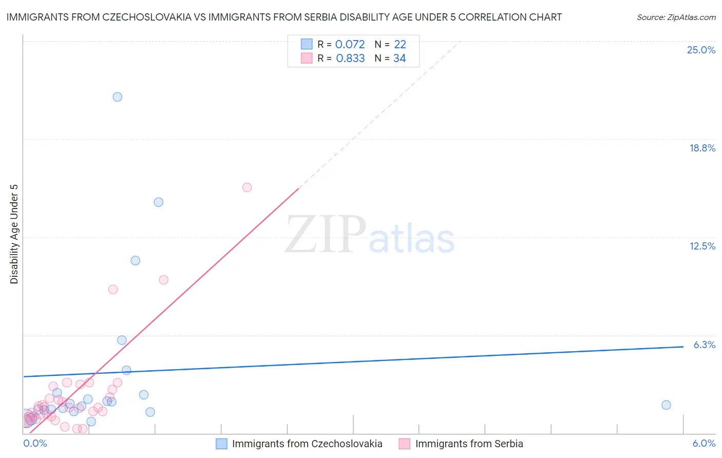 Immigrants from Czechoslovakia vs Immigrants from Serbia Disability Age Under 5