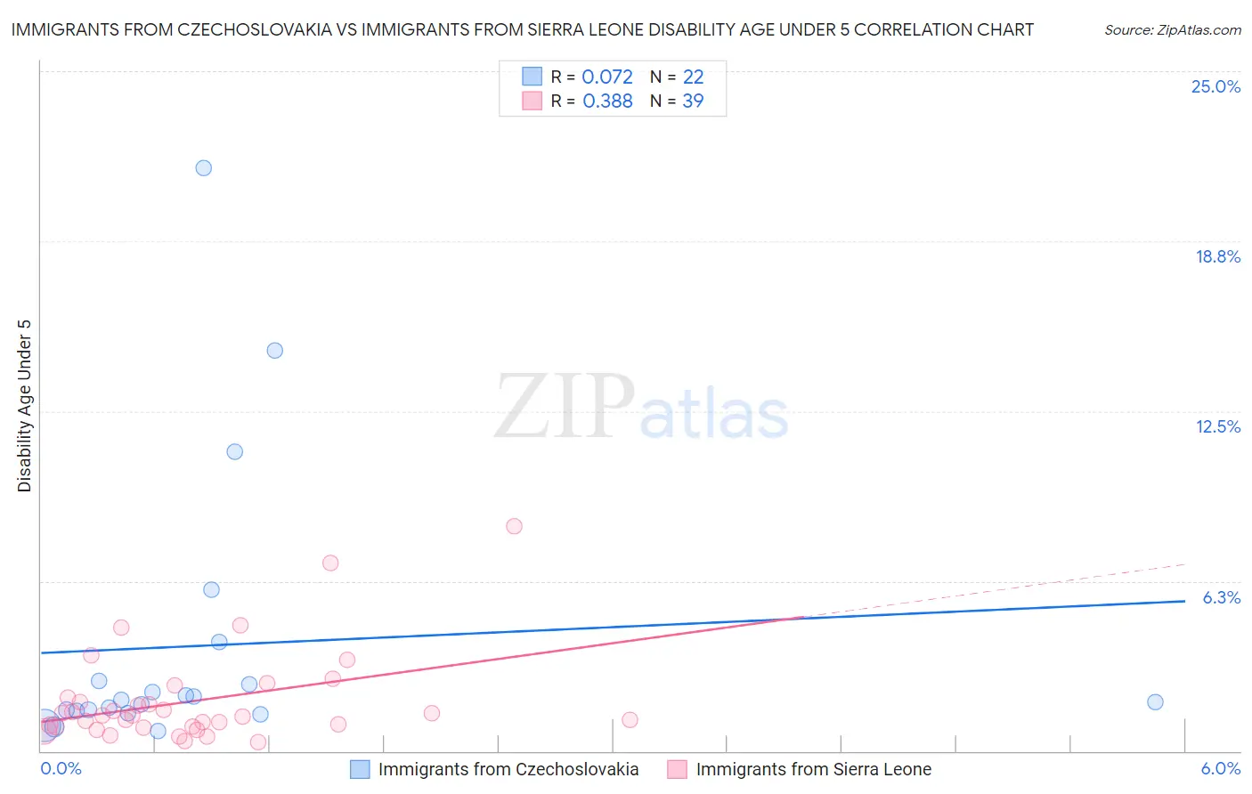 Immigrants from Czechoslovakia vs Immigrants from Sierra Leone Disability Age Under 5