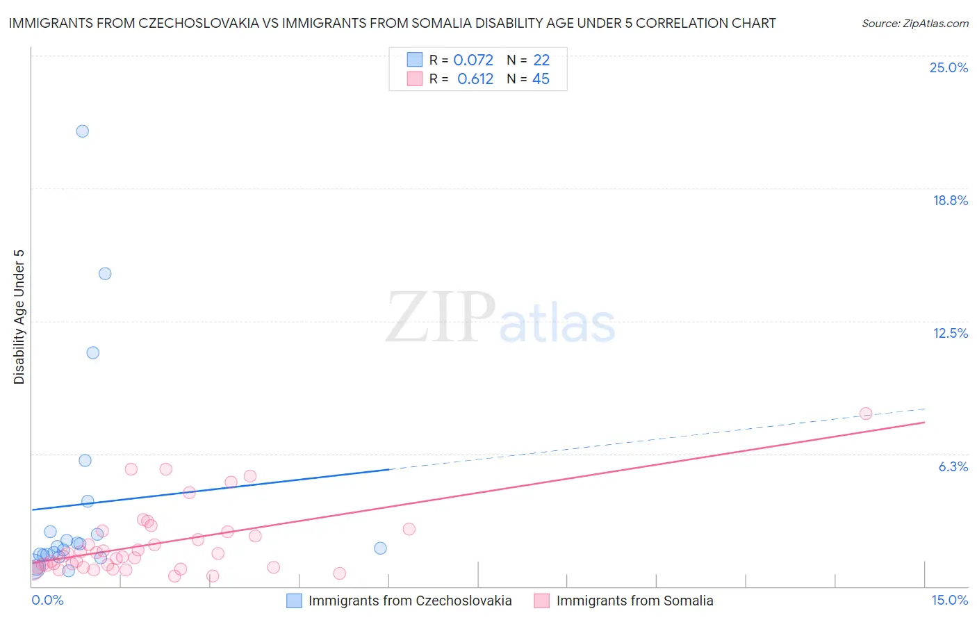 Immigrants from Czechoslovakia vs Immigrants from Somalia Disability Age Under 5