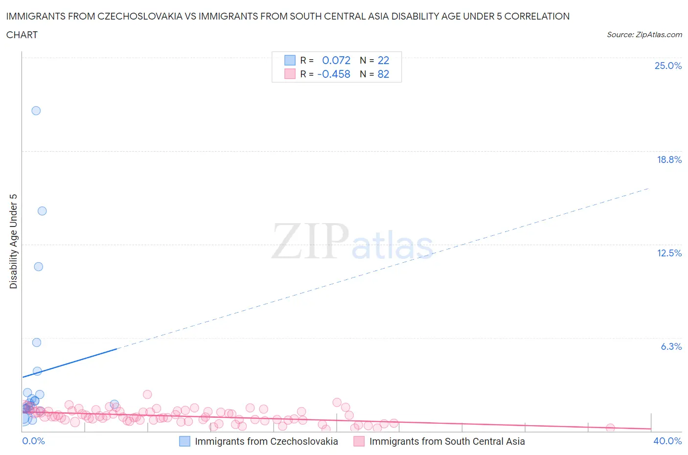 Immigrants from Czechoslovakia vs Immigrants from South Central Asia Disability Age Under 5