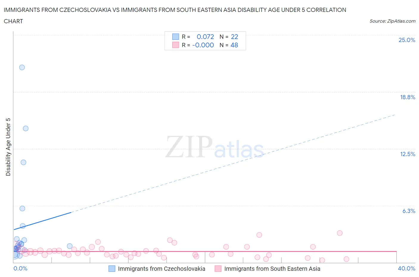 Immigrants from Czechoslovakia vs Immigrants from South Eastern Asia Disability Age Under 5