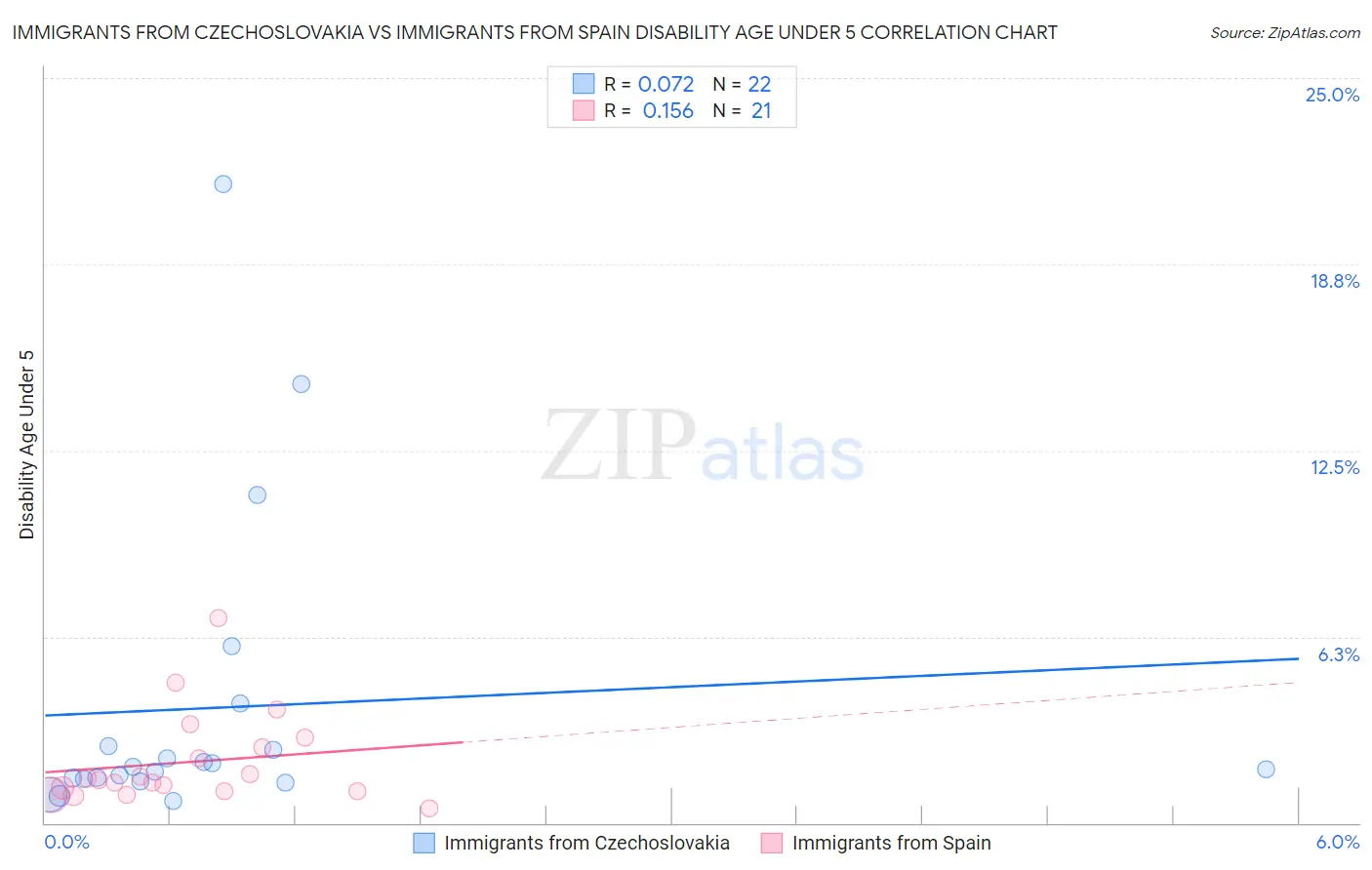 Immigrants from Czechoslovakia vs Immigrants from Spain Disability Age Under 5