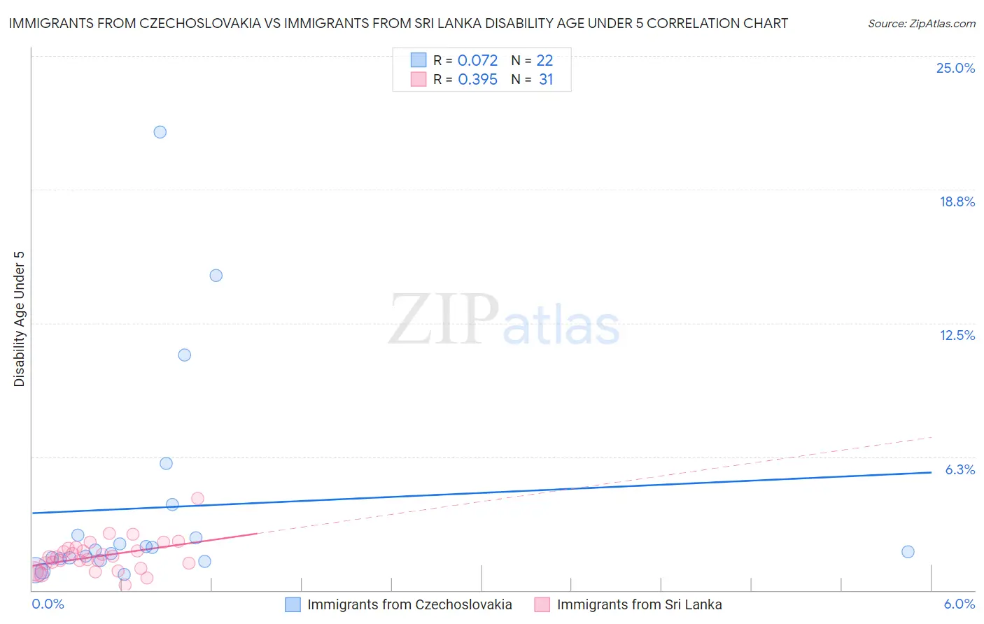 Immigrants from Czechoslovakia vs Immigrants from Sri Lanka Disability Age Under 5