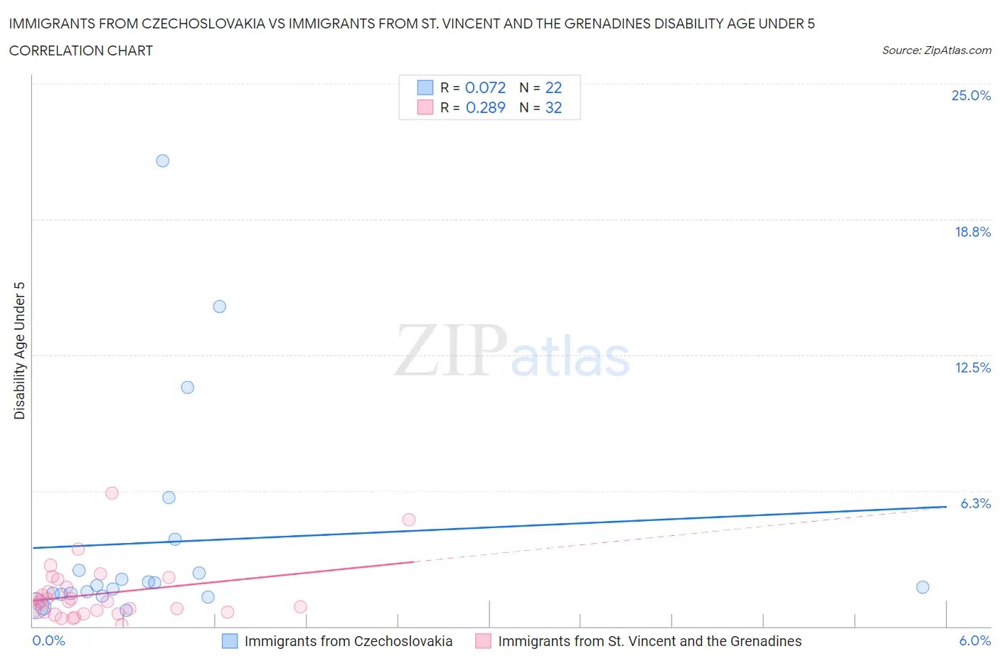 Immigrants from Czechoslovakia vs Immigrants from St. Vincent and the Grenadines Disability Age Under 5