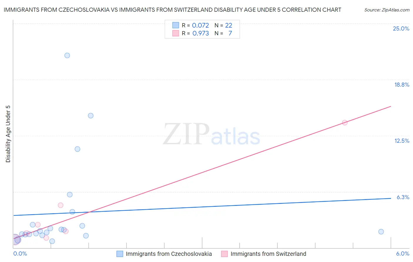 Immigrants from Czechoslovakia vs Immigrants from Switzerland Disability Age Under 5