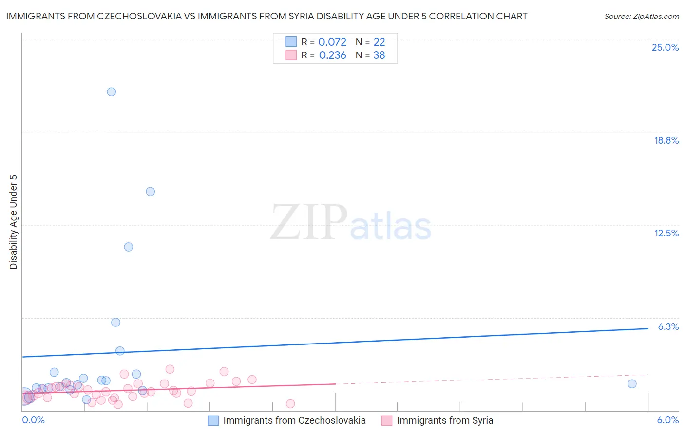 Immigrants from Czechoslovakia vs Immigrants from Syria Disability Age Under 5