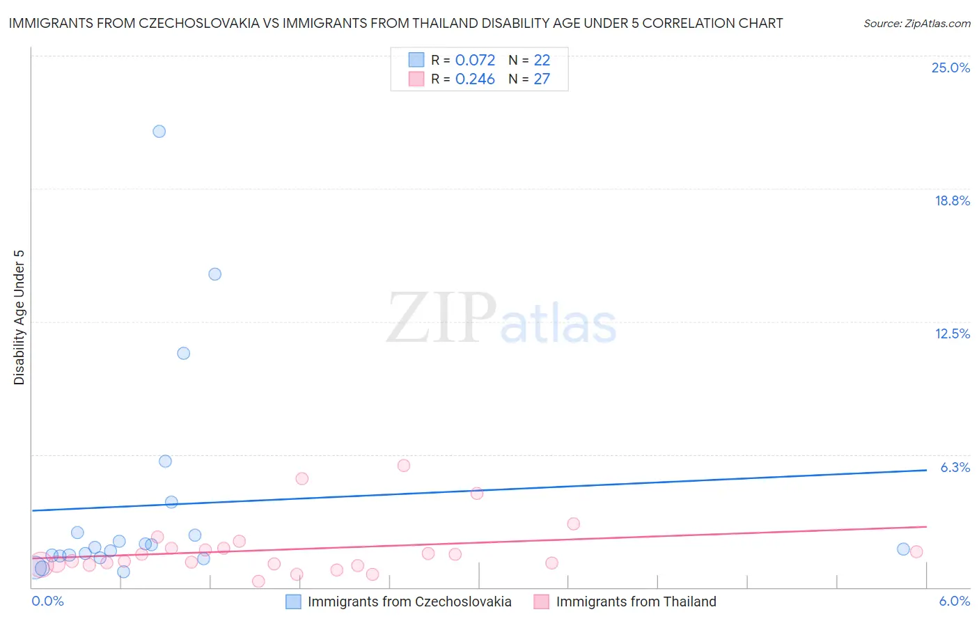Immigrants from Czechoslovakia vs Immigrants from Thailand Disability Age Under 5