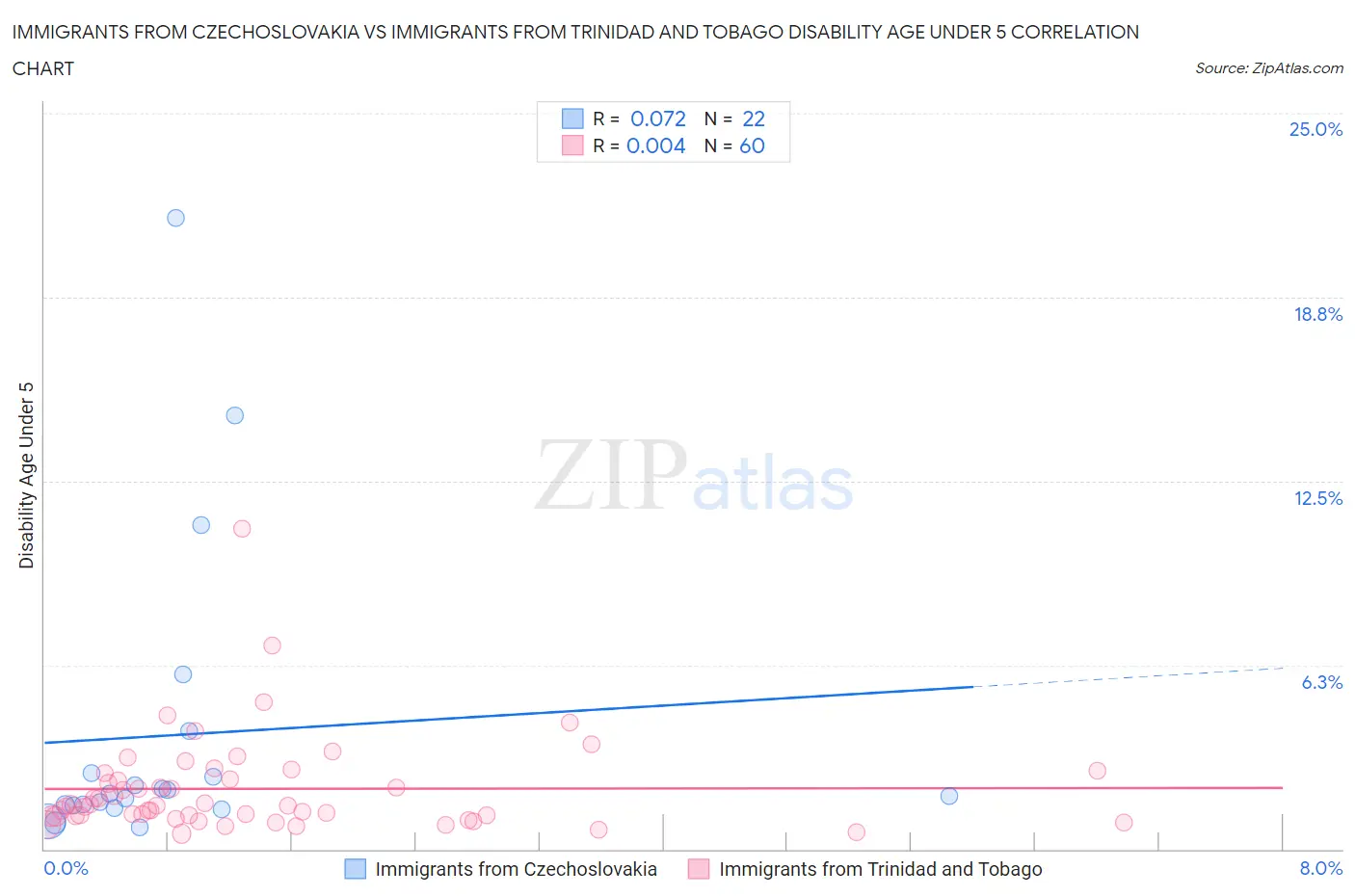 Immigrants from Czechoslovakia vs Immigrants from Trinidad and Tobago Disability Age Under 5
