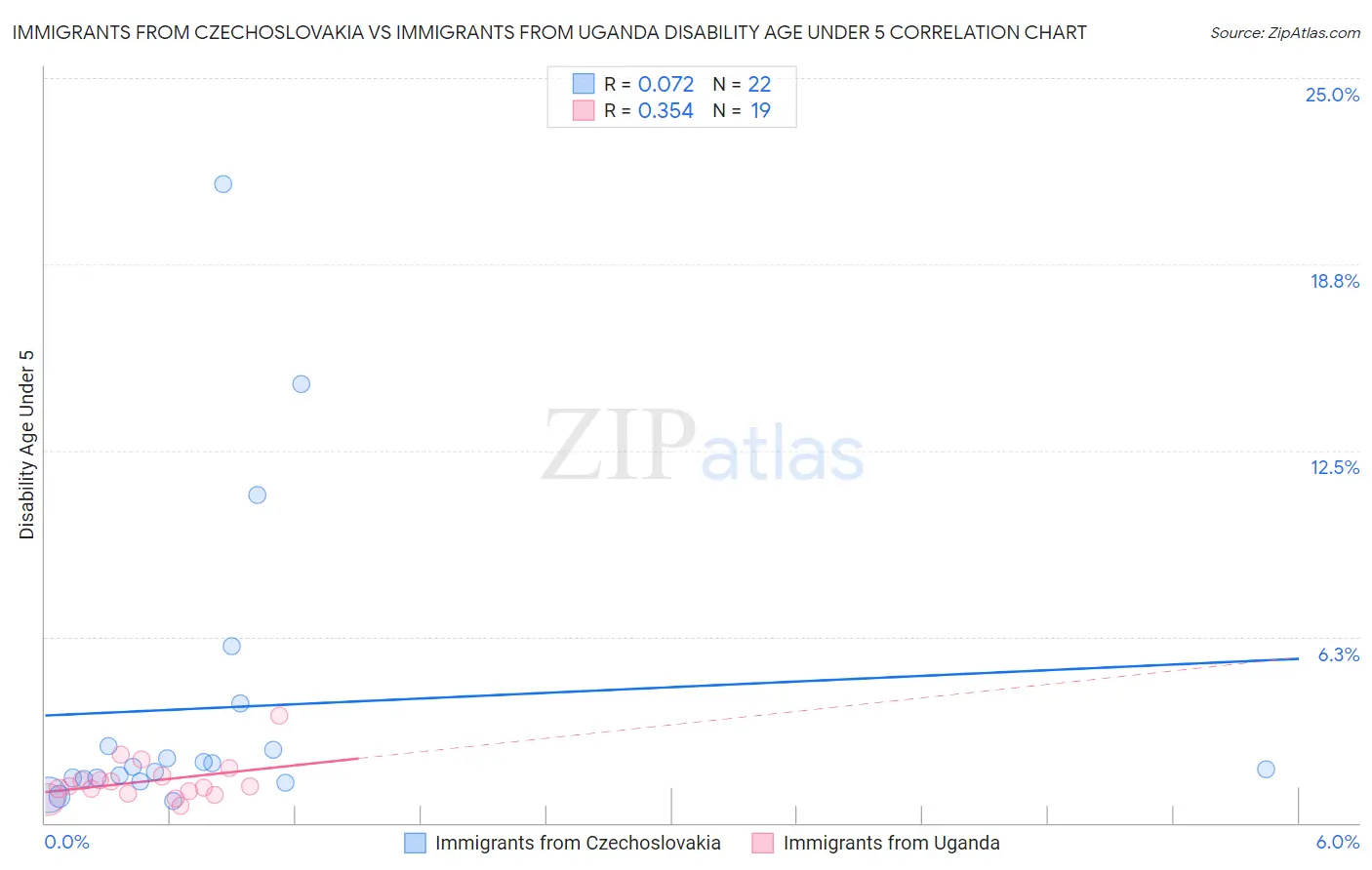 Immigrants from Czechoslovakia vs Immigrants from Uganda Disability Age Under 5