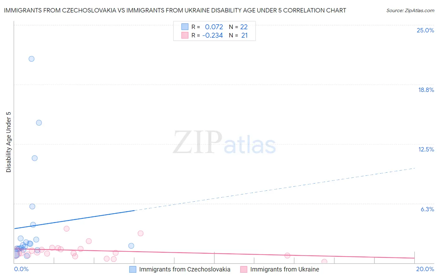 Immigrants from Czechoslovakia vs Immigrants from Ukraine Disability Age Under 5
