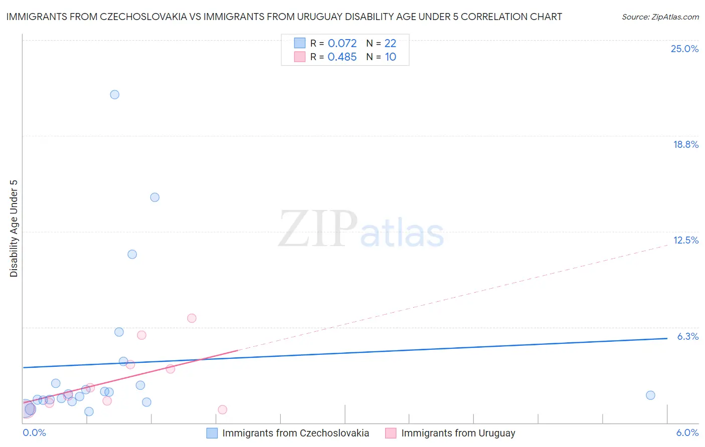 Immigrants from Czechoslovakia vs Immigrants from Uruguay Disability Age Under 5