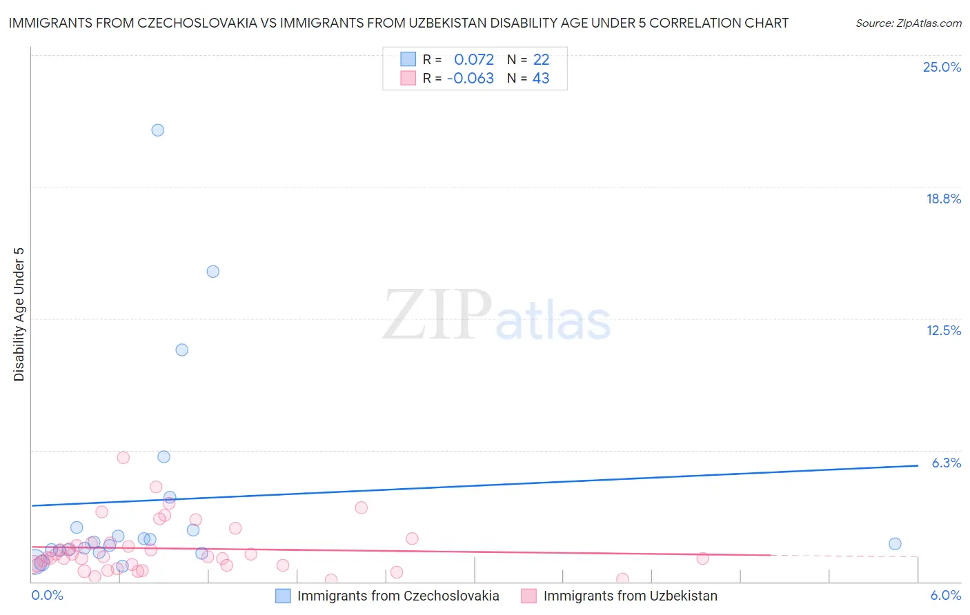 Immigrants from Czechoslovakia vs Immigrants from Uzbekistan Disability Age Under 5