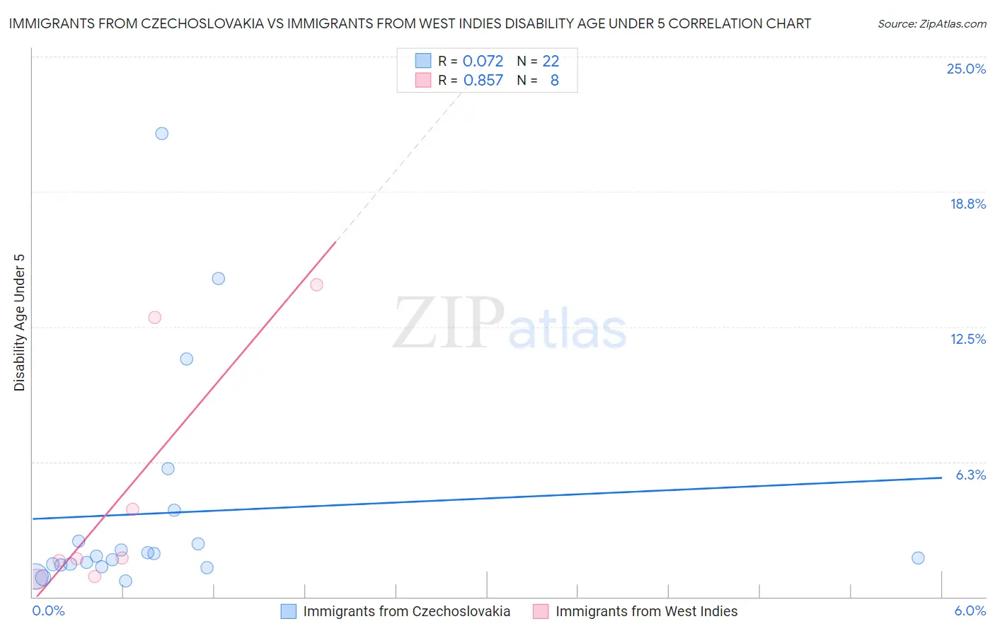 Immigrants from Czechoslovakia vs Immigrants from West Indies Disability Age Under 5