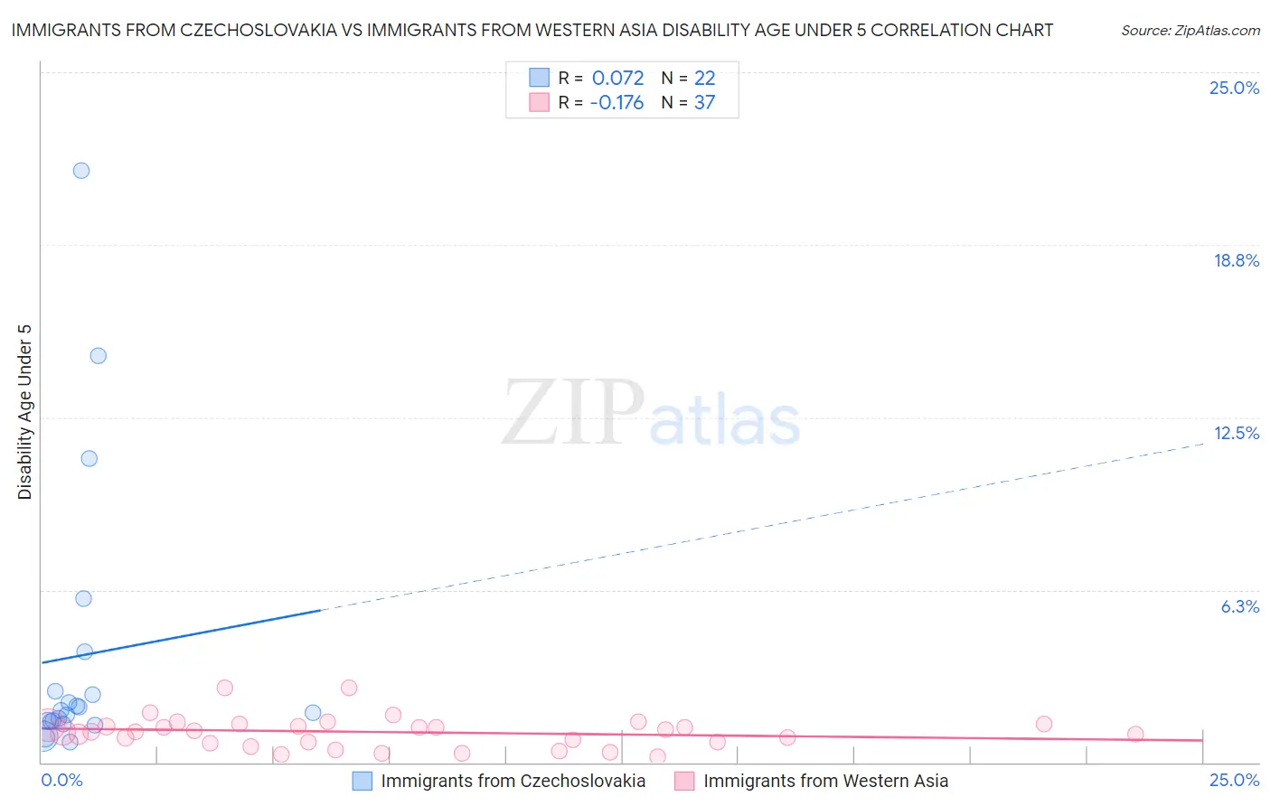 Immigrants from Czechoslovakia vs Immigrants from Western Asia Disability Age Under 5