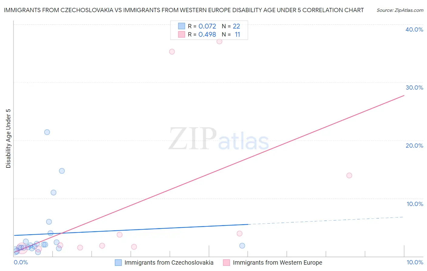 Immigrants from Czechoslovakia vs Immigrants from Western Europe Disability Age Under 5