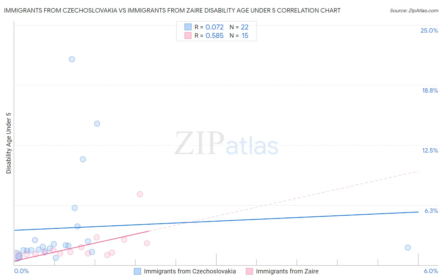 Immigrants from Czechoslovakia vs Immigrants from Zaire Disability Age Under 5