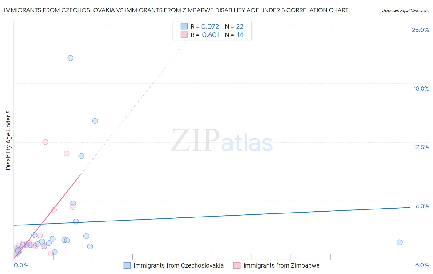 Immigrants from Czechoslovakia vs Immigrants from Zimbabwe Disability Age Under 5