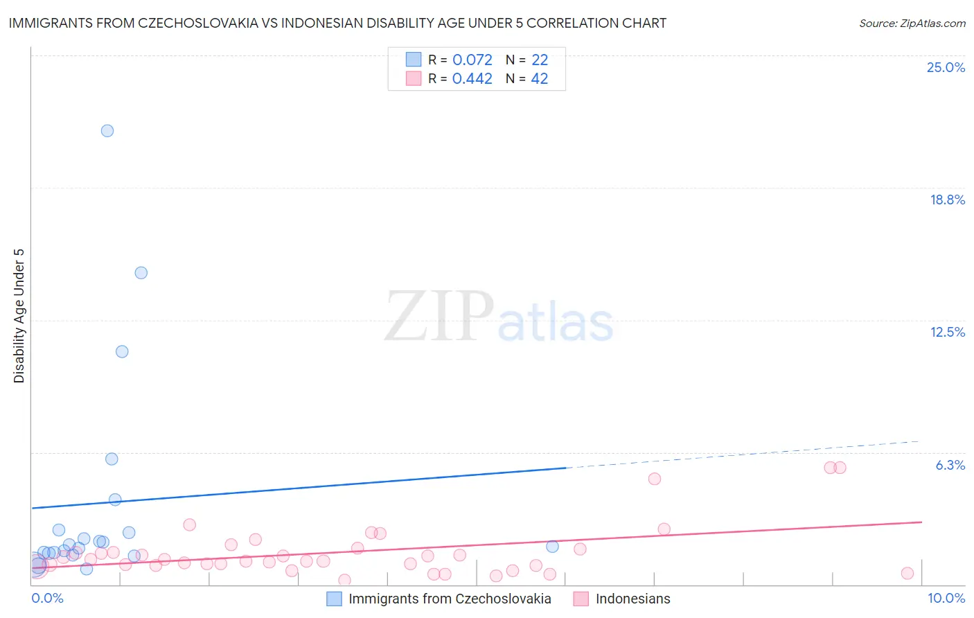 Immigrants from Czechoslovakia vs Indonesian Disability Age Under 5