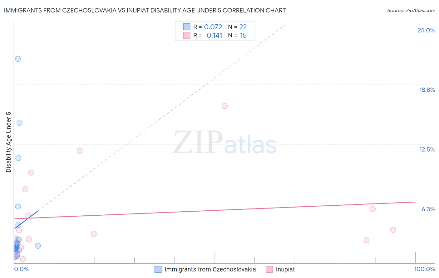 Immigrants from Czechoslovakia vs Inupiat Disability Age Under 5