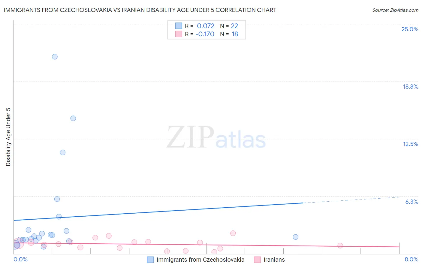 Immigrants from Czechoslovakia vs Iranian Disability Age Under 5