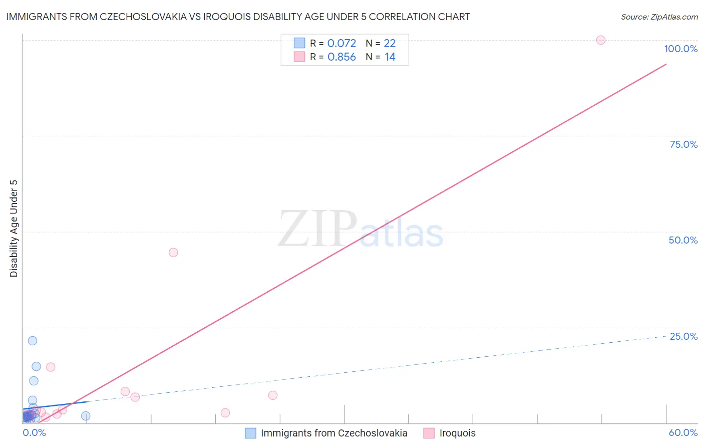 Immigrants from Czechoslovakia vs Iroquois Disability Age Under 5