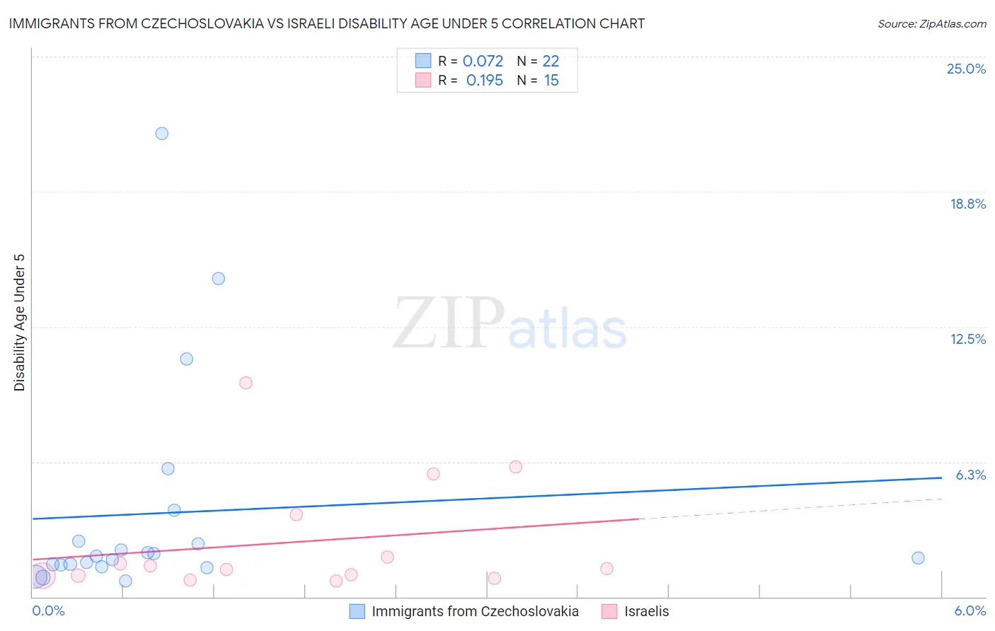 Immigrants from Czechoslovakia vs Israeli Disability Age Under 5