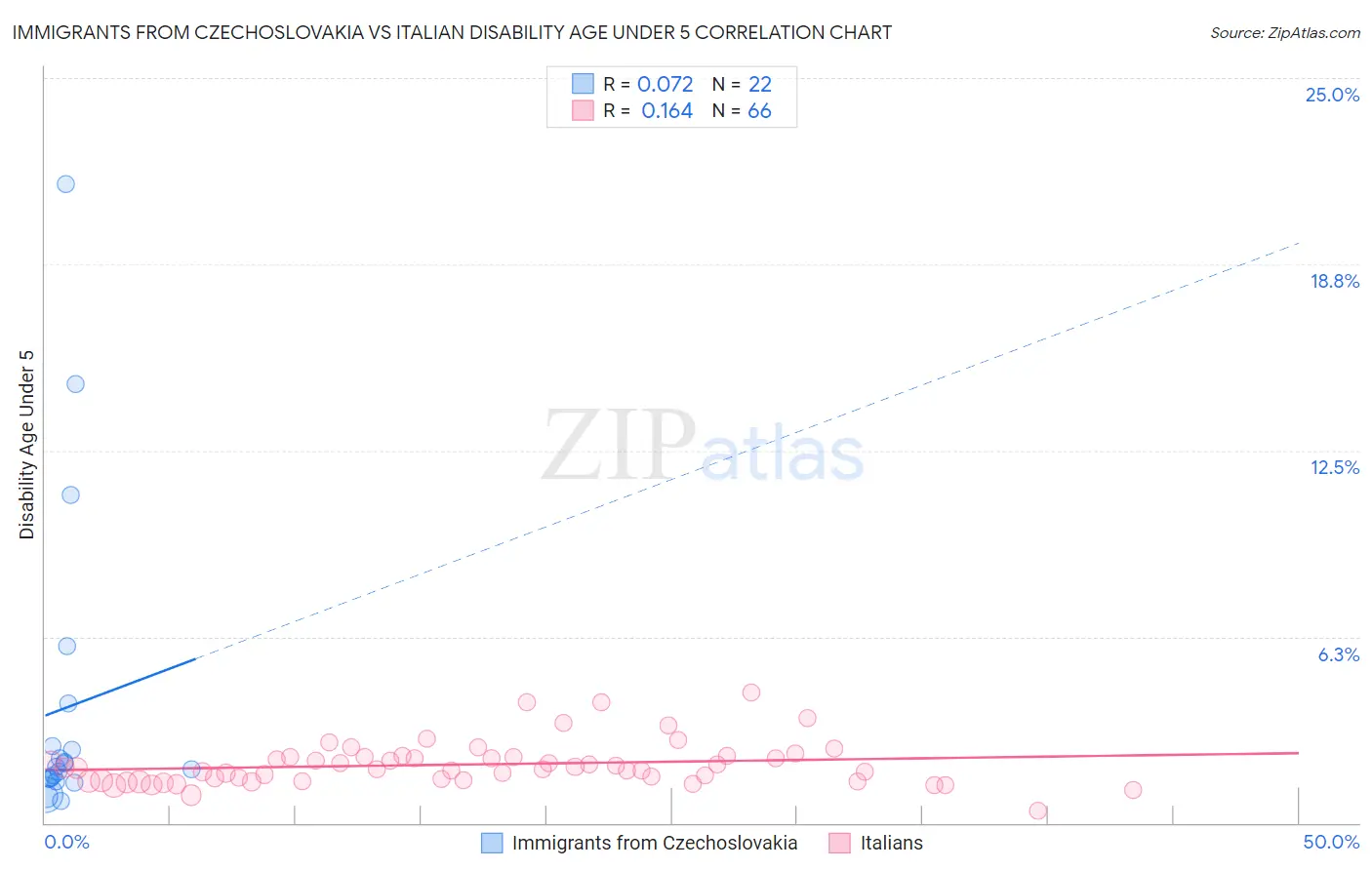 Immigrants from Czechoslovakia vs Italian Disability Age Under 5