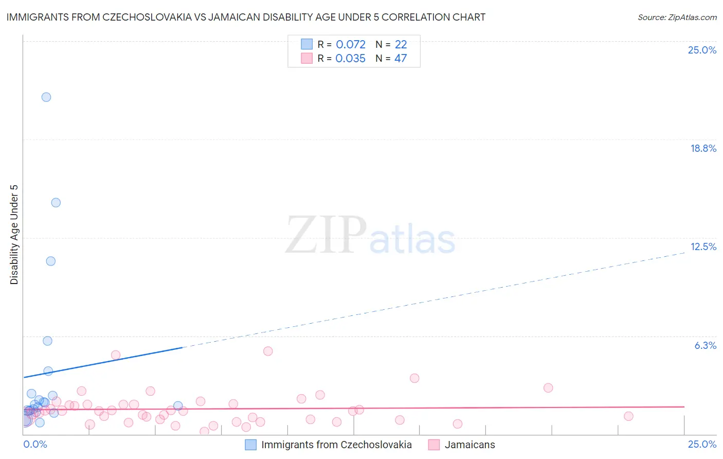Immigrants from Czechoslovakia vs Jamaican Disability Age Under 5