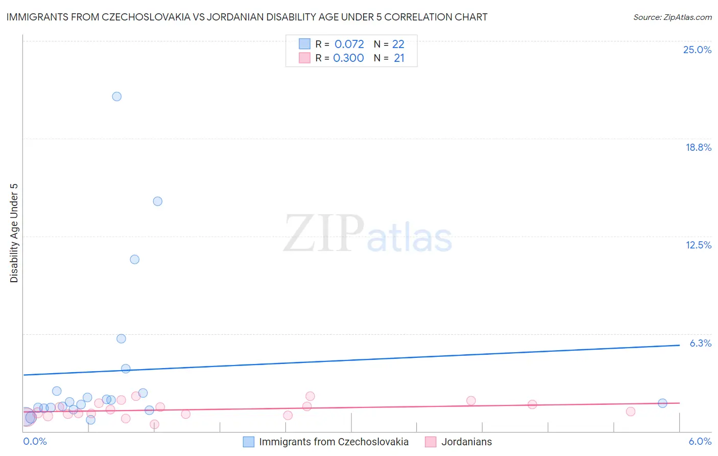 Immigrants from Czechoslovakia vs Jordanian Disability Age Under 5