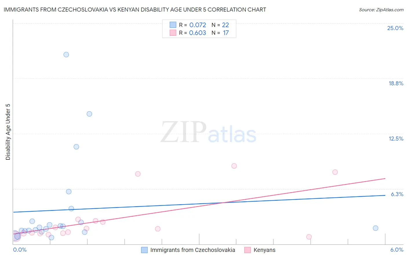 Immigrants from Czechoslovakia vs Kenyan Disability Age Under 5