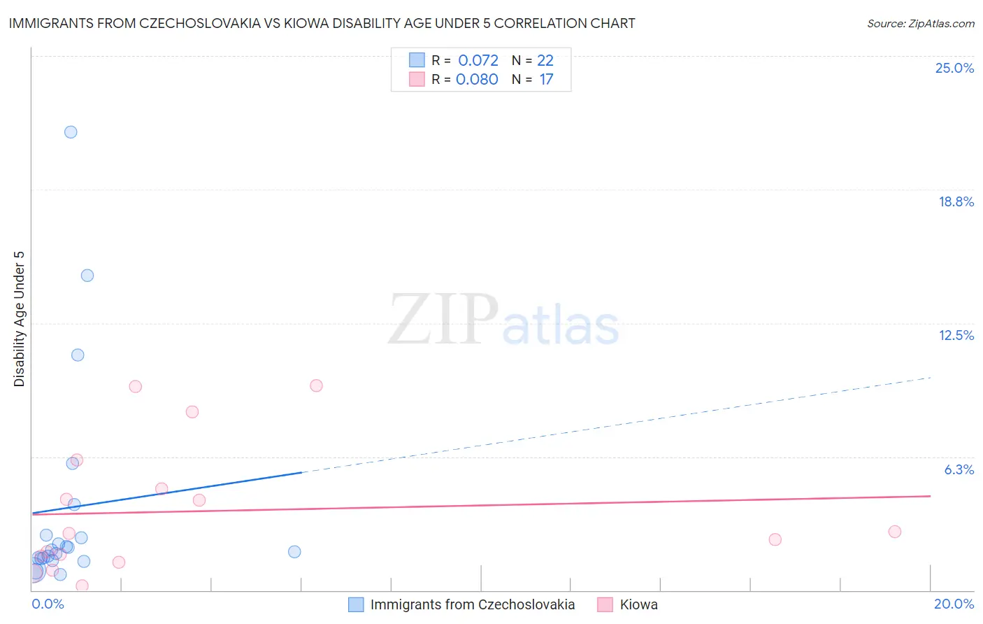 Immigrants from Czechoslovakia vs Kiowa Disability Age Under 5