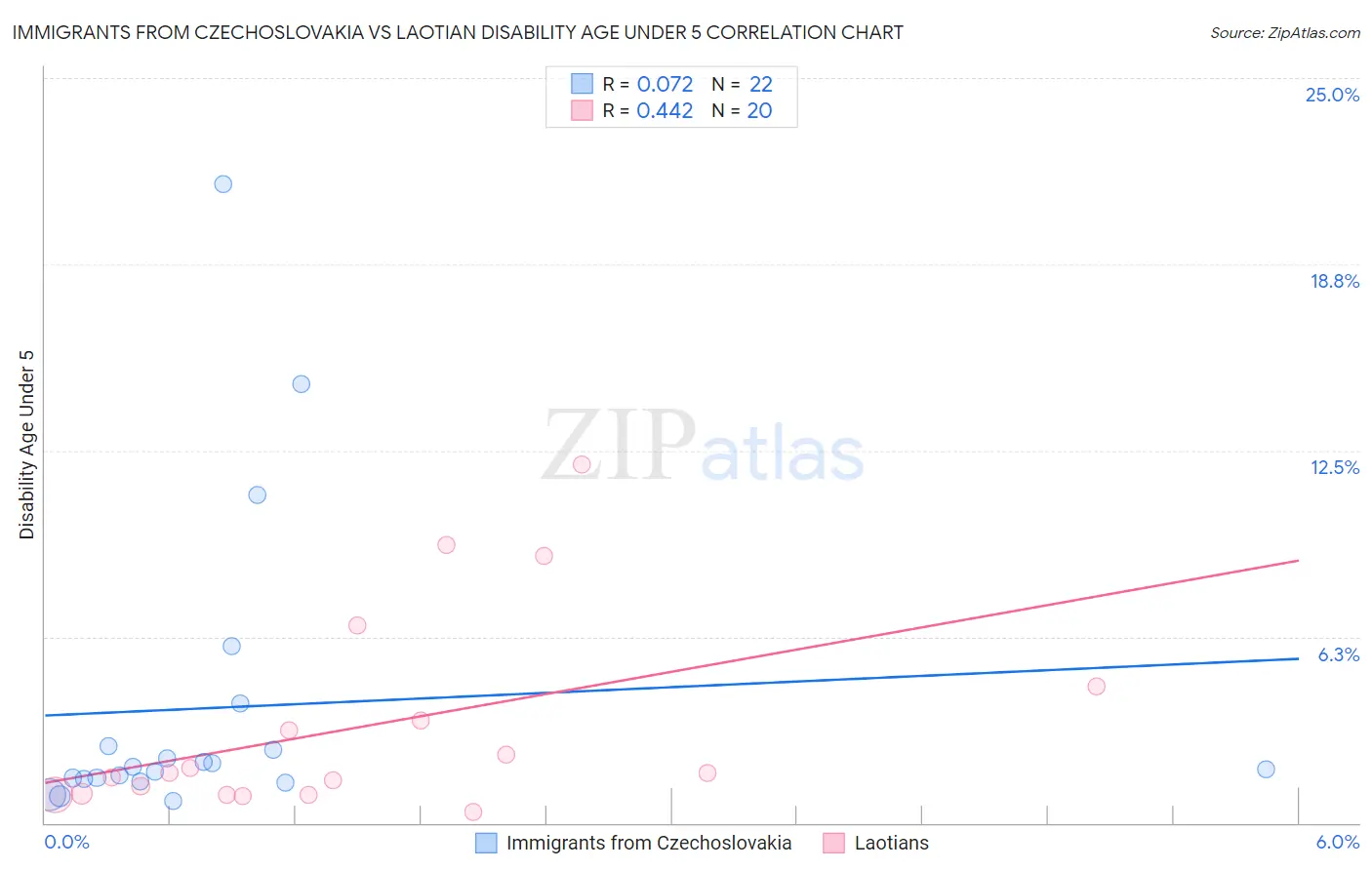 Immigrants from Czechoslovakia vs Laotian Disability Age Under 5