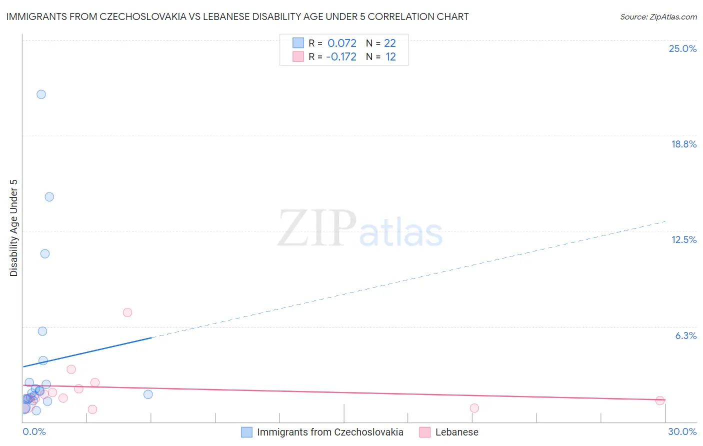 Immigrants from Czechoslovakia vs Lebanese Disability Age Under 5