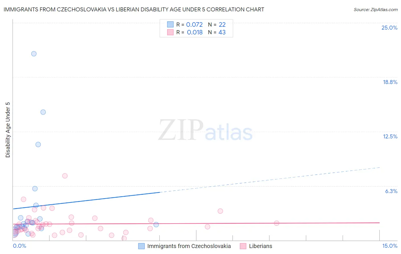 Immigrants from Czechoslovakia vs Liberian Disability Age Under 5