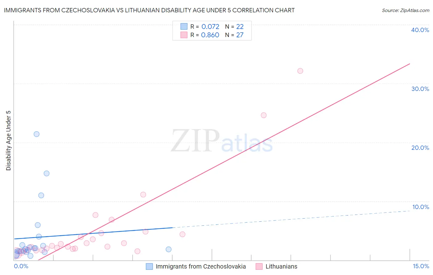 Immigrants from Czechoslovakia vs Lithuanian Disability Age Under 5