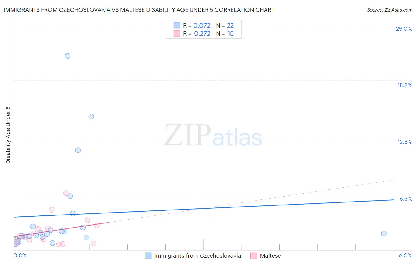 Immigrants from Czechoslovakia vs Maltese Disability Age Under 5
