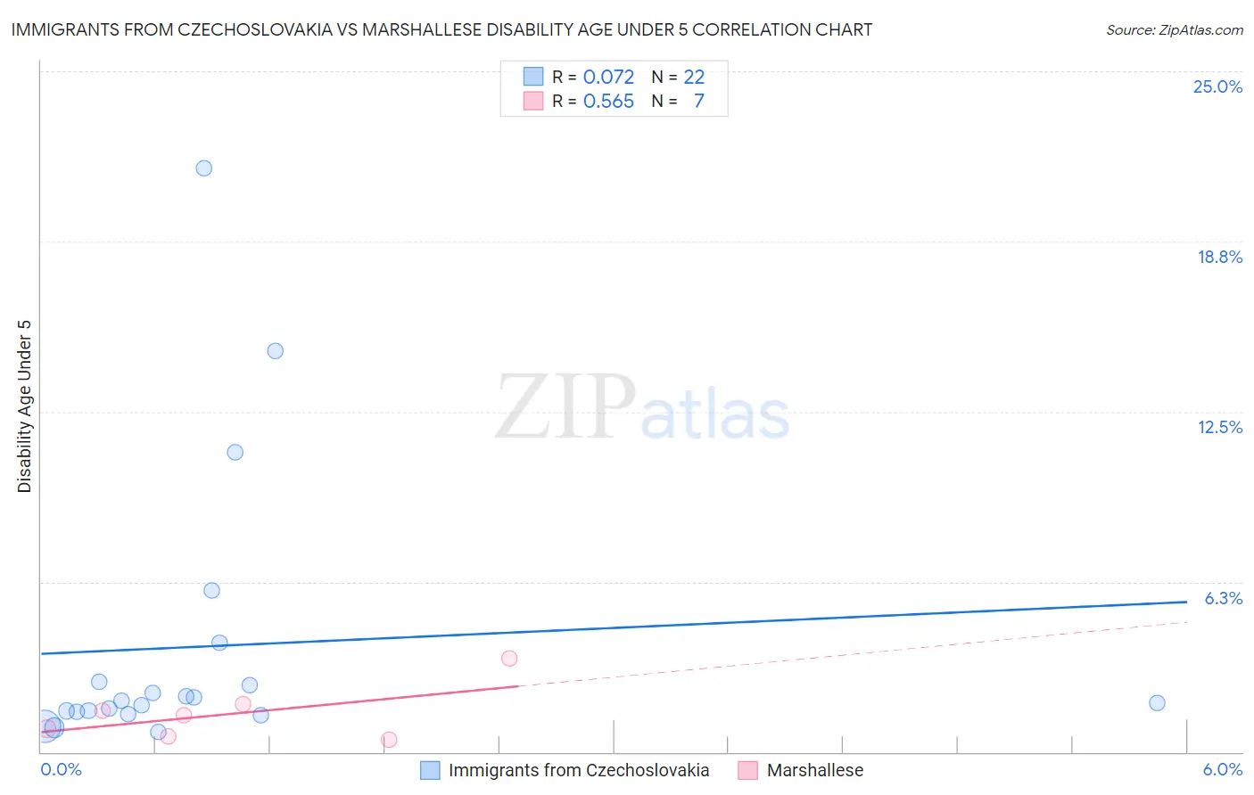 Immigrants from Czechoslovakia vs Marshallese Disability Age Under 5