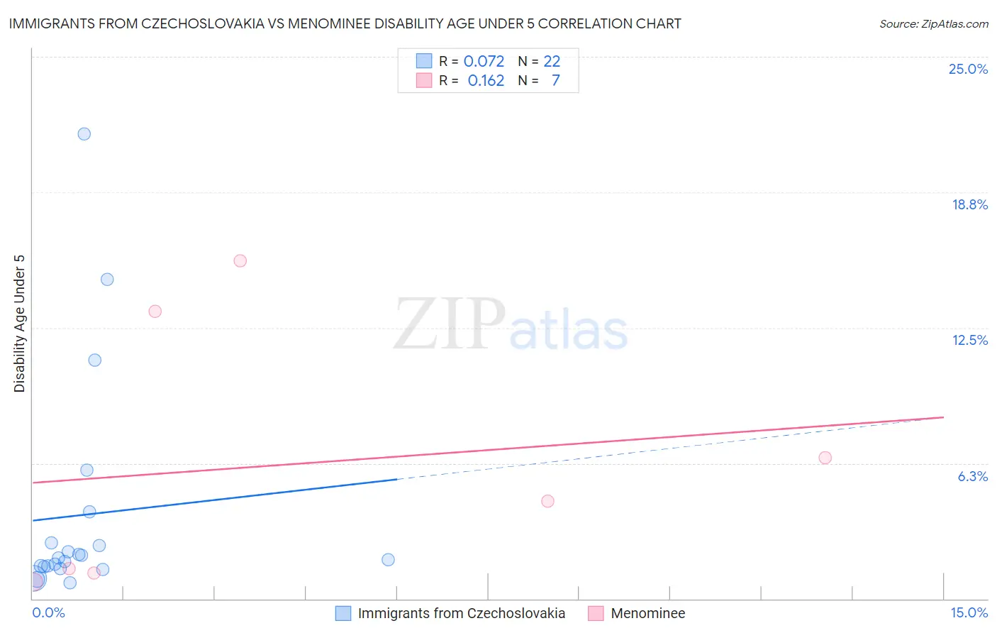 Immigrants from Czechoslovakia vs Menominee Disability Age Under 5