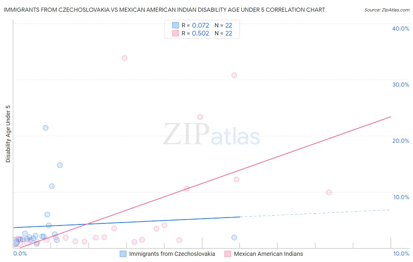 Immigrants from Czechoslovakia vs Mexican American Indian Disability Age Under 5