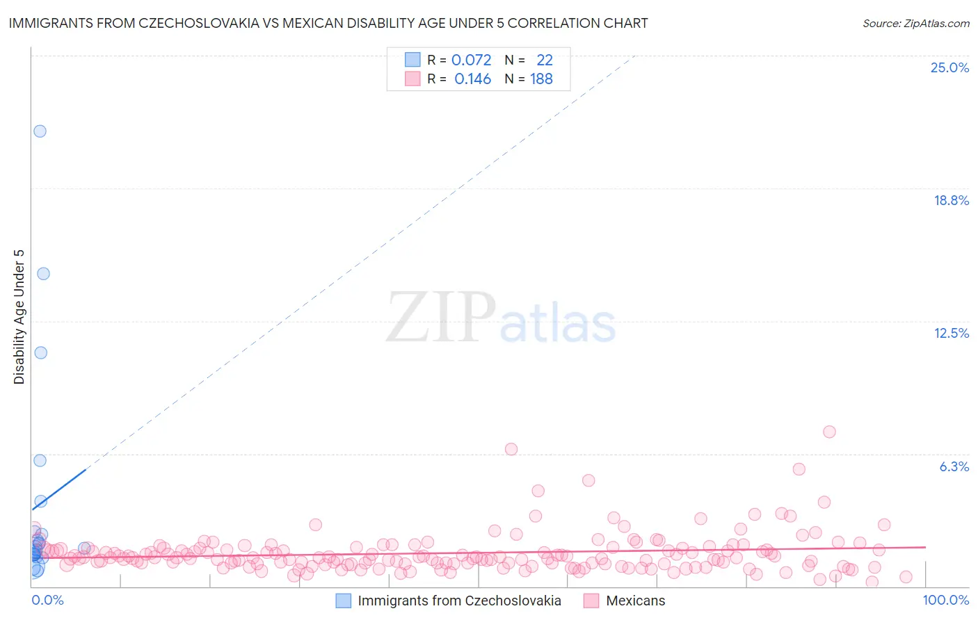 Immigrants from Czechoslovakia vs Mexican Disability Age Under 5