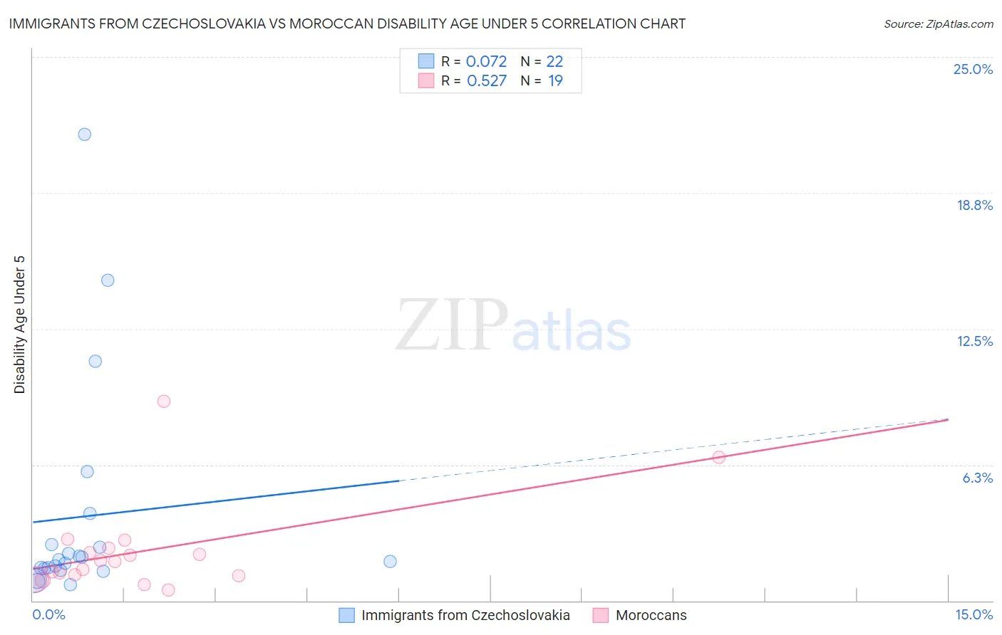 Immigrants from Czechoslovakia vs Moroccan Disability Age Under 5