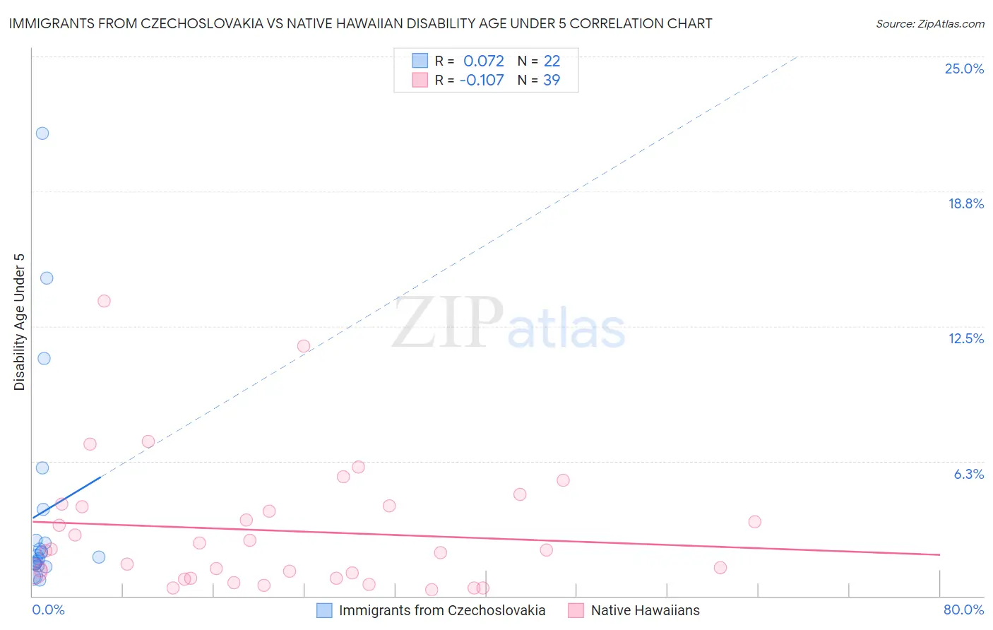 Immigrants from Czechoslovakia vs Native Hawaiian Disability Age Under 5