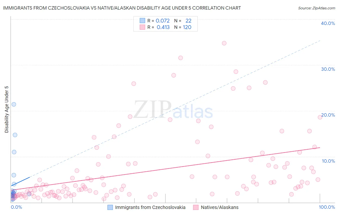 Immigrants from Czechoslovakia vs Native/Alaskan Disability Age Under 5