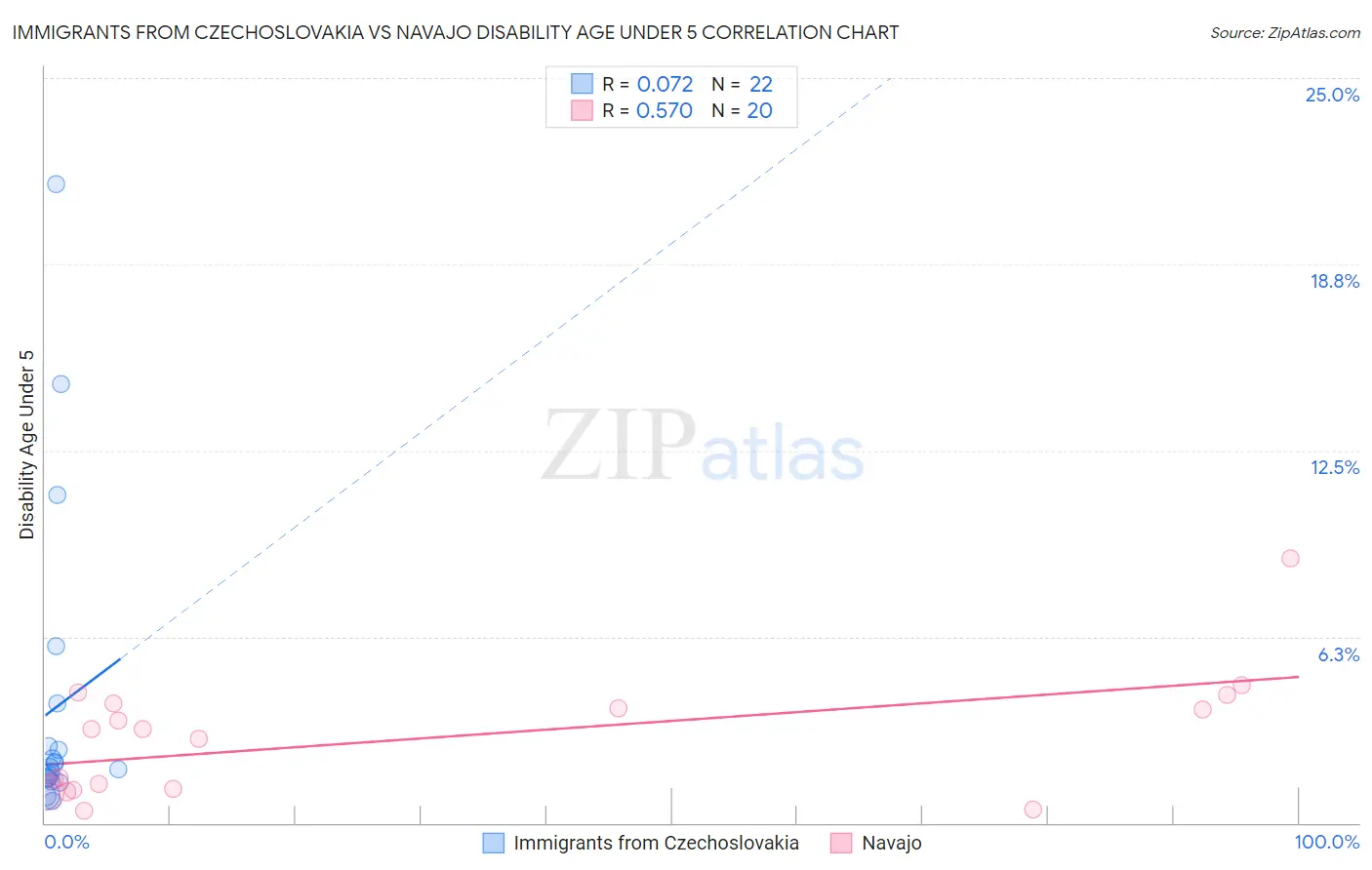 Immigrants from Czechoslovakia vs Navajo Disability Age Under 5
