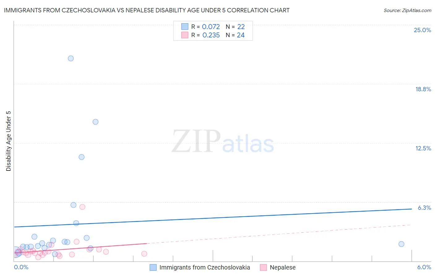 Immigrants from Czechoslovakia vs Nepalese Disability Age Under 5