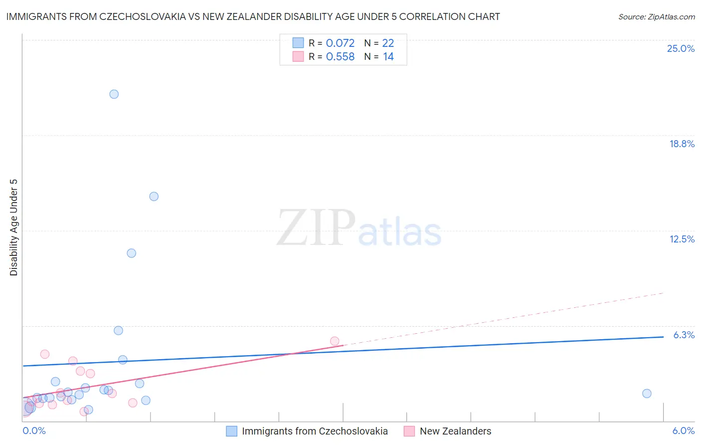 Immigrants from Czechoslovakia vs New Zealander Disability Age Under 5